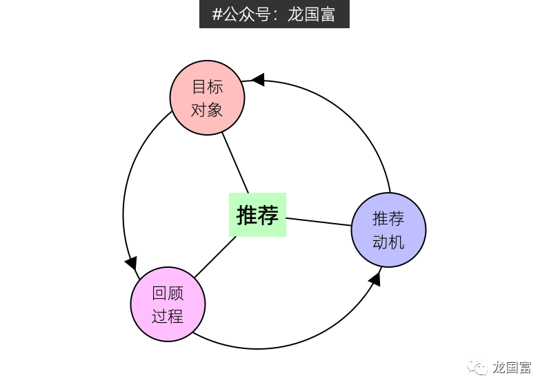 客户体验：结合NLP分析客户评论情绪，生成净推荐值（NPS）